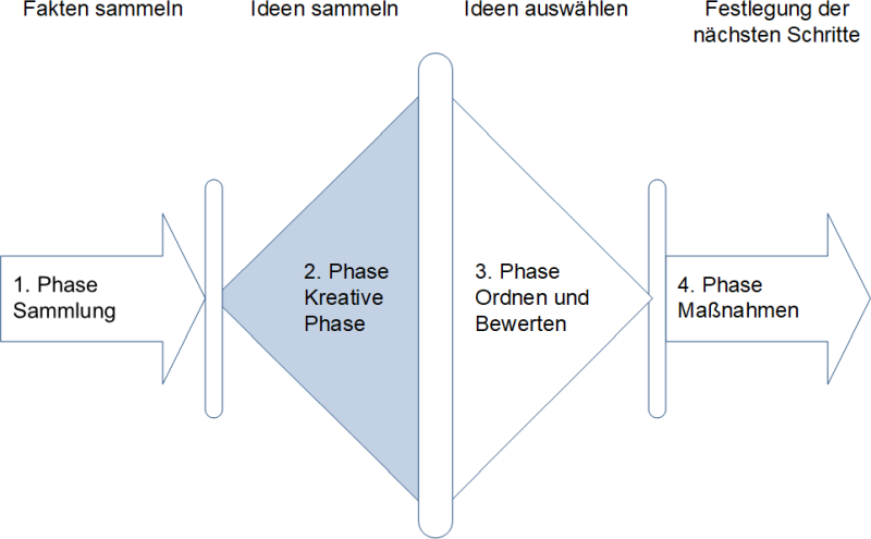 Vier Phasen des kreativen Prozesses, (C) Peterjohann Consulting, 2022-2025